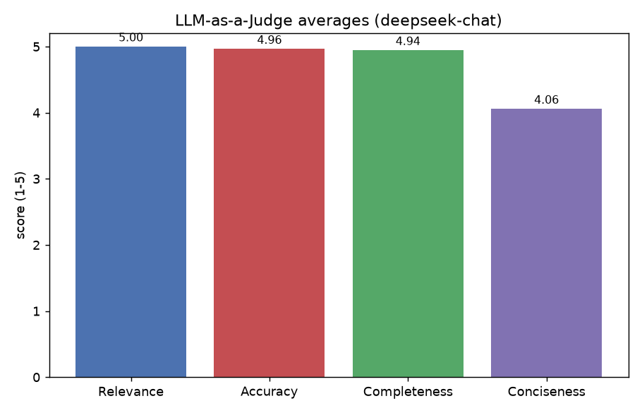 LLM-as-a-Judge averages