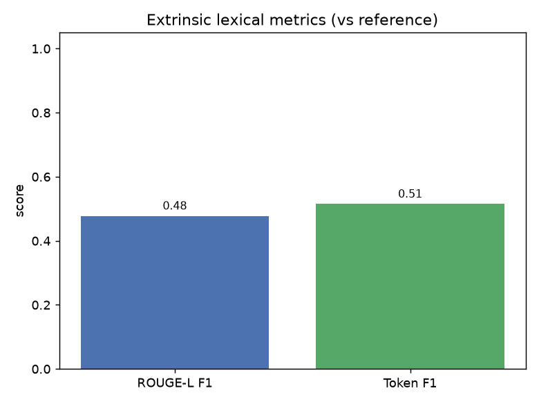 Lexical metrics