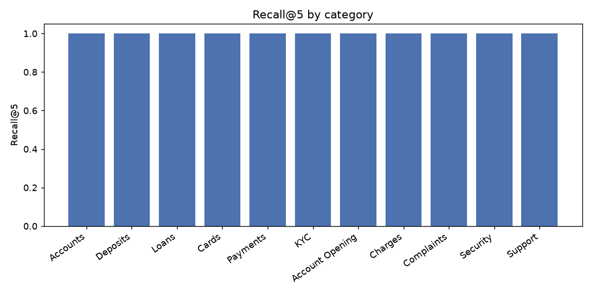 Recall by category