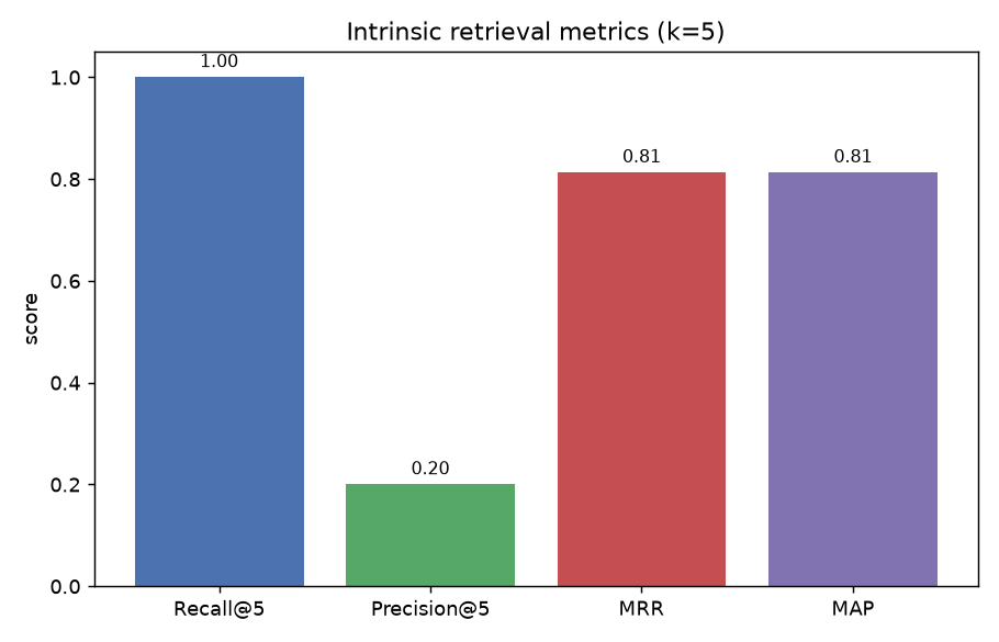 Intrinsic retrieval metrics